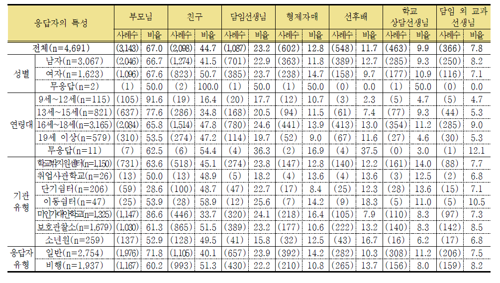 학교를 그만 둘 당시 상담자 1 (단위: 명, %)