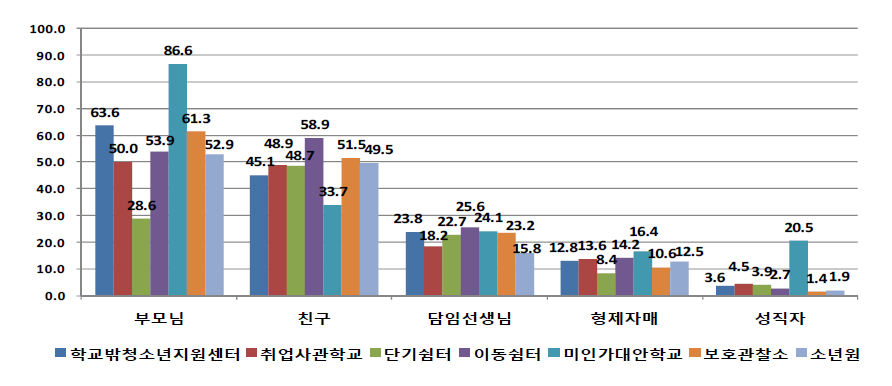 기관유형별 학교를 그만 둘 당시 상담자 (단위: %)