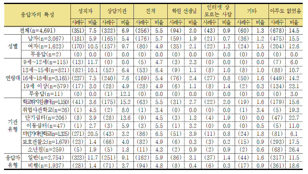 학교를 그만 둘 당시 상담자 2 (단위: 명, %)