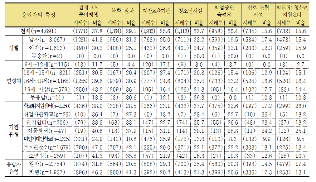 학교를 그만 둘 당시 학교에서 제공받은 정보(‘있다’ 응답 기준) (단위: 명, %)