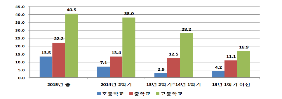 학교를 그만 둔 시점 및 학교를 그만 둘 당시 학교급에 따른 학업중단숙려제 정보 제공받은 현황 (단위: %)