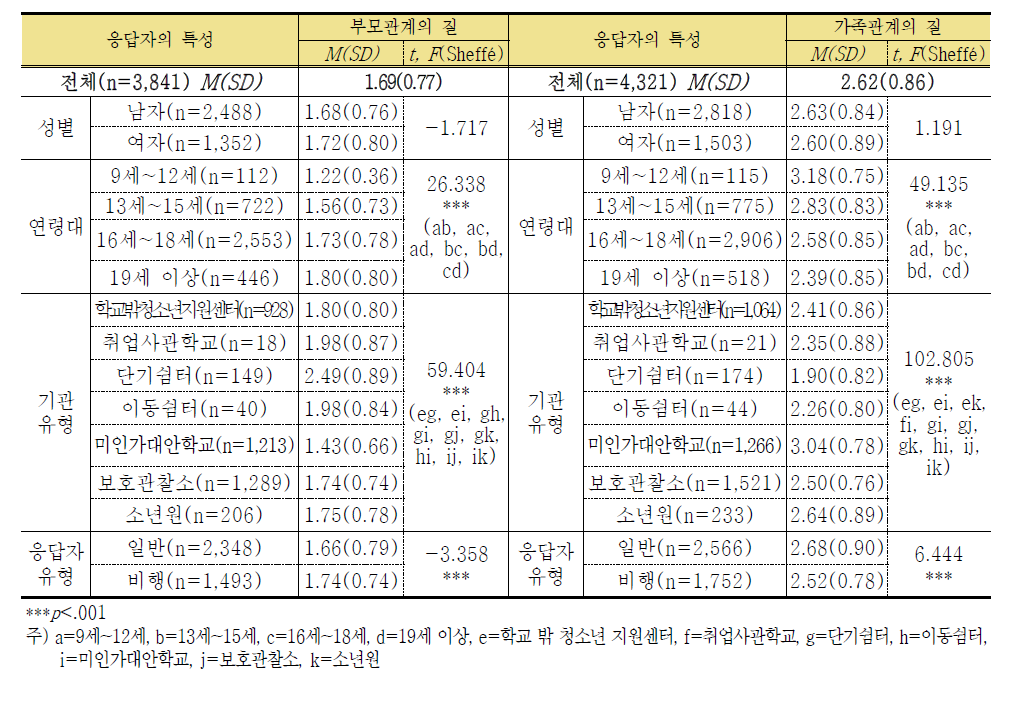 부모관계의 질 및 가족관계의 질 차이 분석(4점 만점) (단위: 명, 점)