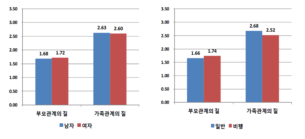 성별 및 응답자 유형별 부모관계·가족관계의 질에 대한 평균 (단위: 점)