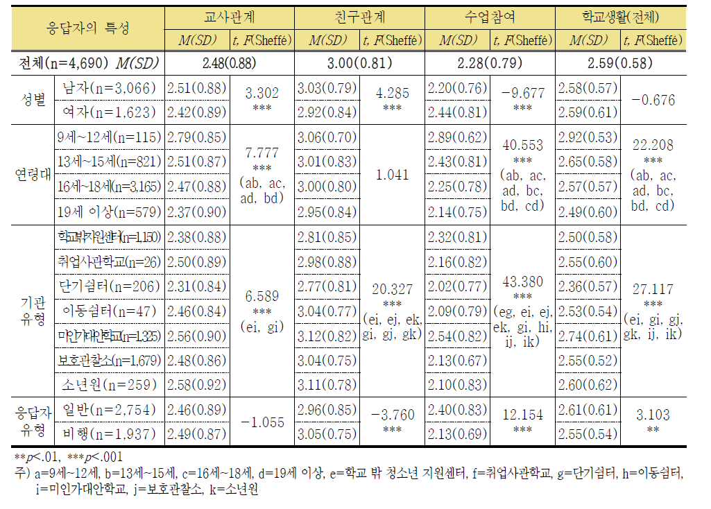학교 및 학교생활의 요인별 차이 분석(4점 만점) (단위: 명, 점)