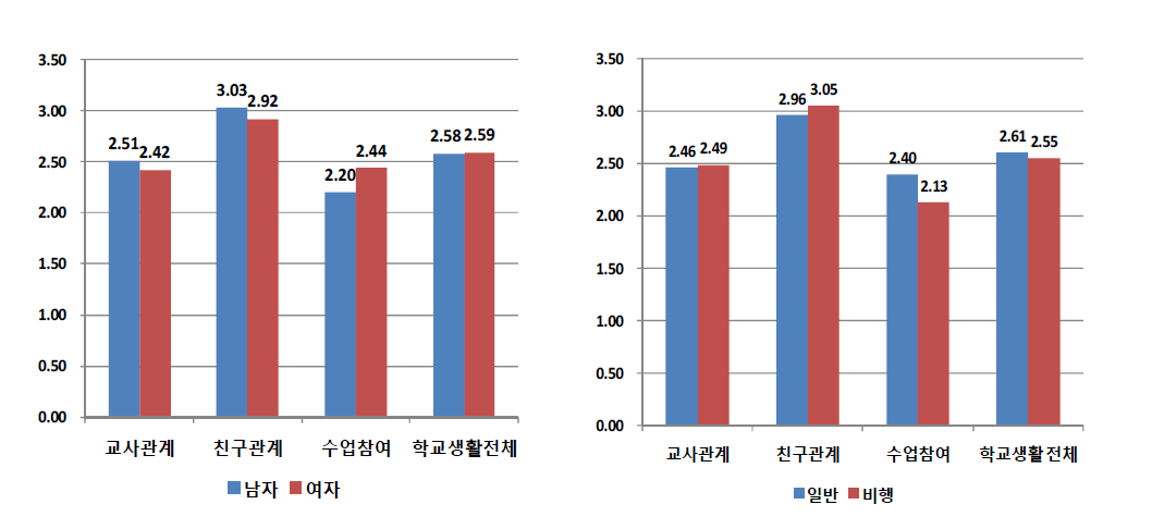 성별 및 응답자 유형별 학교 및 학교생활에 대한 요인별 및 전체 평균 (단위: 점)