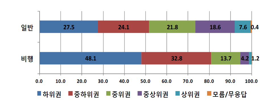 응답자 유형(일반 대 비행)별 학교를 그만 둘 당시의 성적 (단위: %)