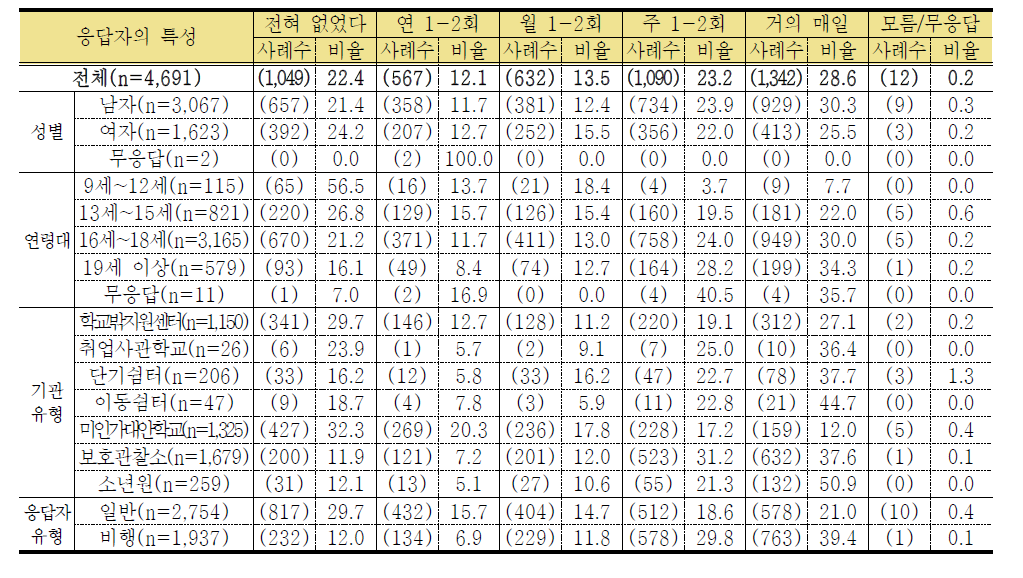 학교규범 위반 경험-지각 (단위: 명, %)