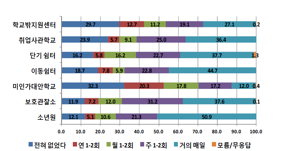 기관유형별 학교규범 위반 경험-지각 (단위: %)