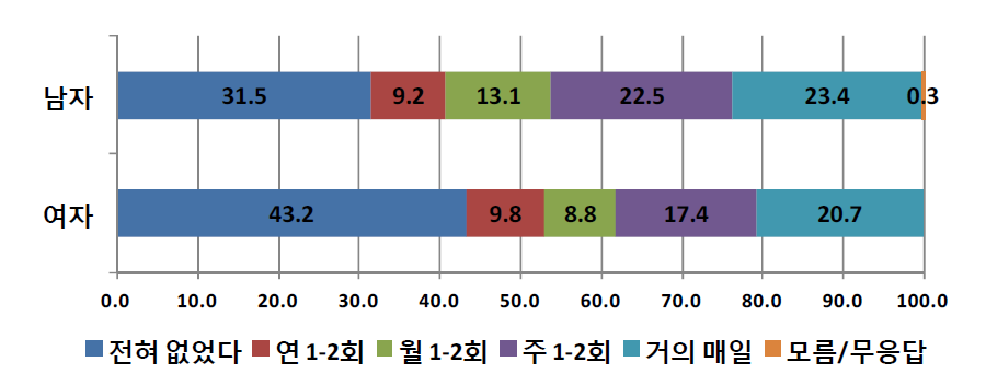 성별에 따른 학교규범 위반 경험-무단결석 (단위: %)