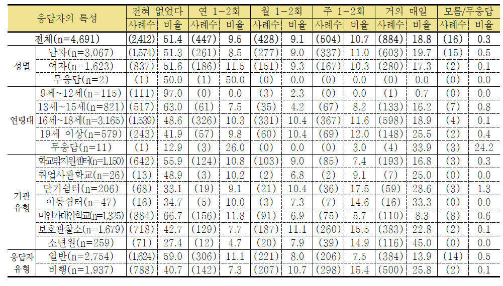 학교규범 위반 경험-두발, 복장 등 규정 위반 (단위: 명, %)