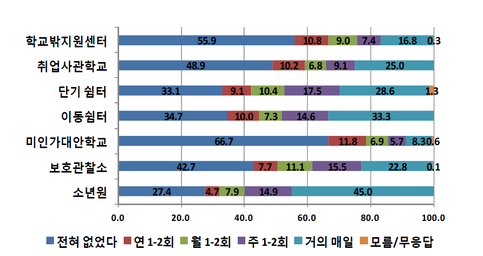 기관유형별 학교규범 위반 경험-두발, 복장 등 규정 위반에 대한 비율 (단위: %)