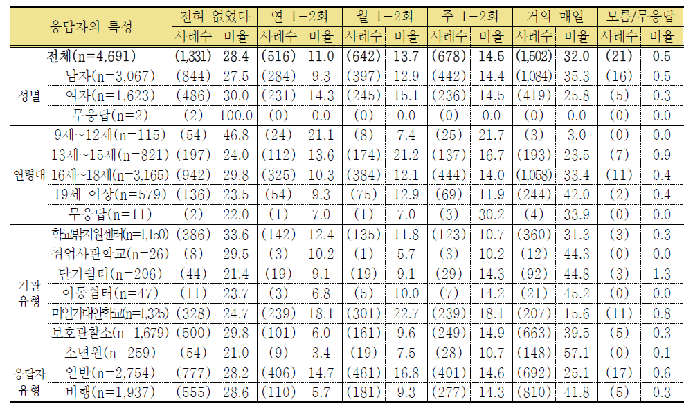 학교규범 위반 경험-숙제를 하지 않음 (단위: 명, %)