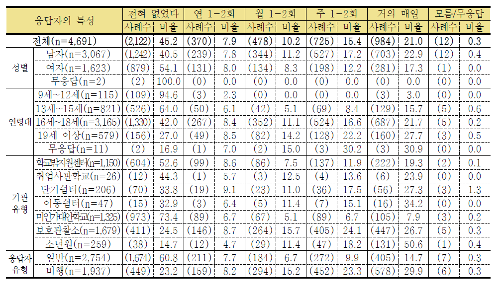 학교규범 위반 경험-수업을 몰래 빼 먹음(무단조퇴) (단위: 명,%)