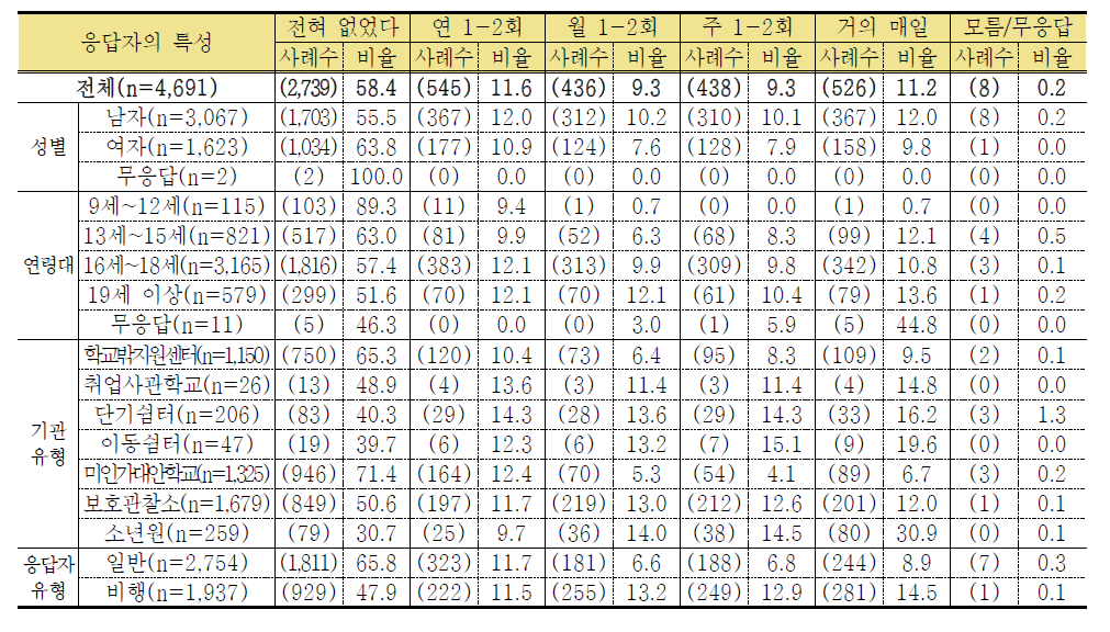 학교규범 위반 경험-선생님에게 대들었음 (단위: 명,%)