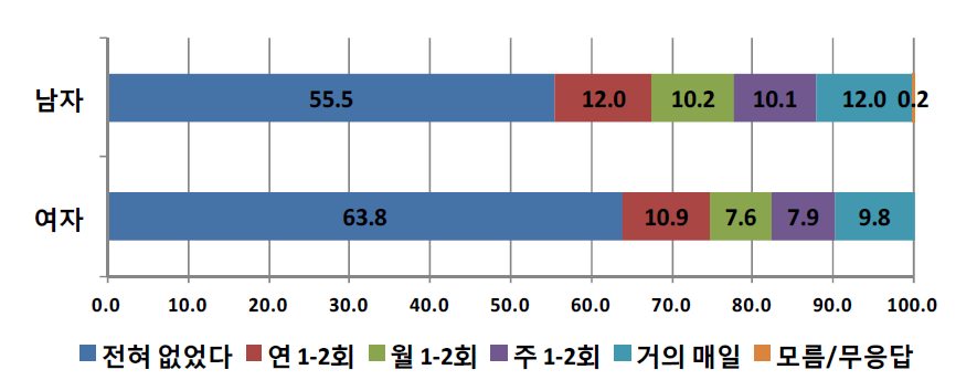 성별에 따른 학교규범 위반 경험-선생님에게 대들었음 (단위: %)