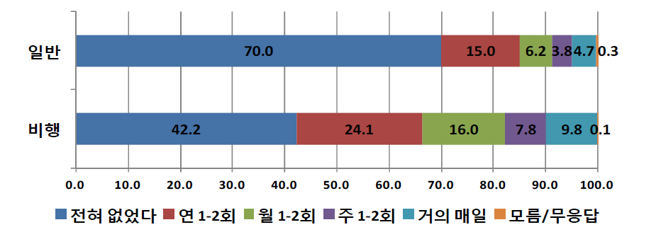 응답자 유형(일반 대 비행)별 학교규범 위반 경험-부모님이 학교에 불려감 (단위: %)