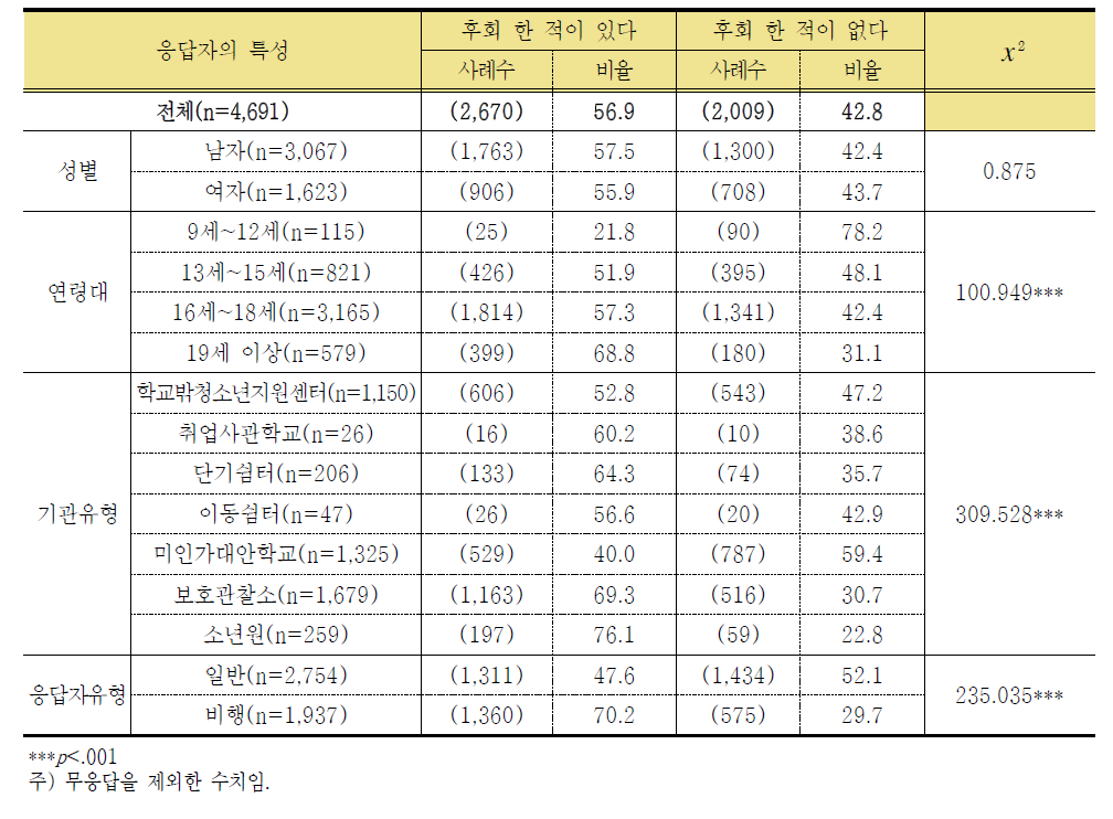 학교를 그만 둔 후 후회 경험 여부의 차이 분석 (단위: 명, %)