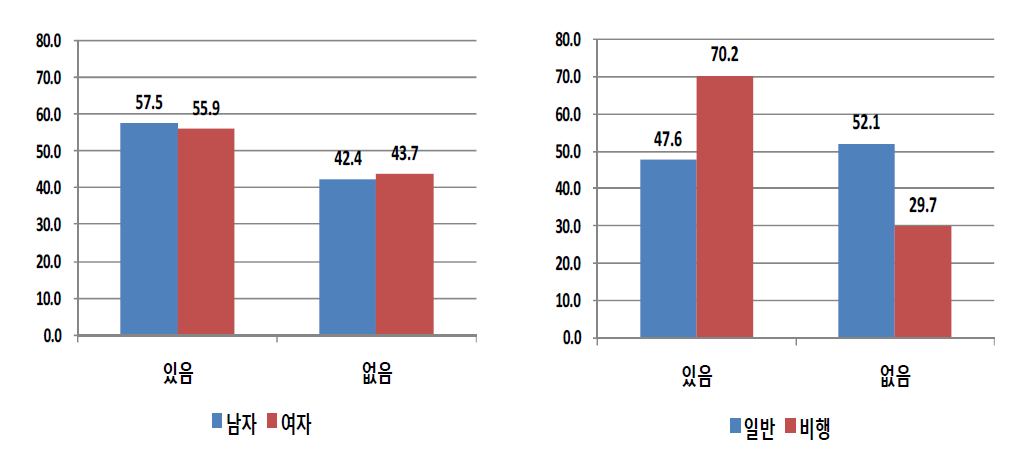 성별 및 응답자 유형별 학교를 그만 둔 후 후회 경험 여부 (단위: %)