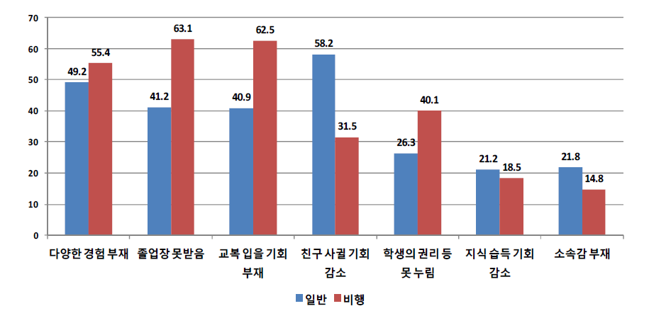 응답자 유형(일반 대 비행)별 학교를 그만 둔 후 후회한 주요 이유 (단위: %)