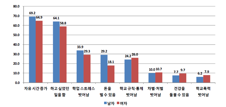 성별에 따른 학교를 그만 둔 후 후회하지 않았던 주요 이유 (단위: %)