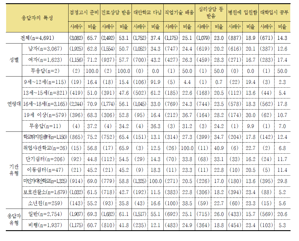 학교를 그만 둔 후의 경험실태(‘있다’ 응답 기준) (단위: 명, %)