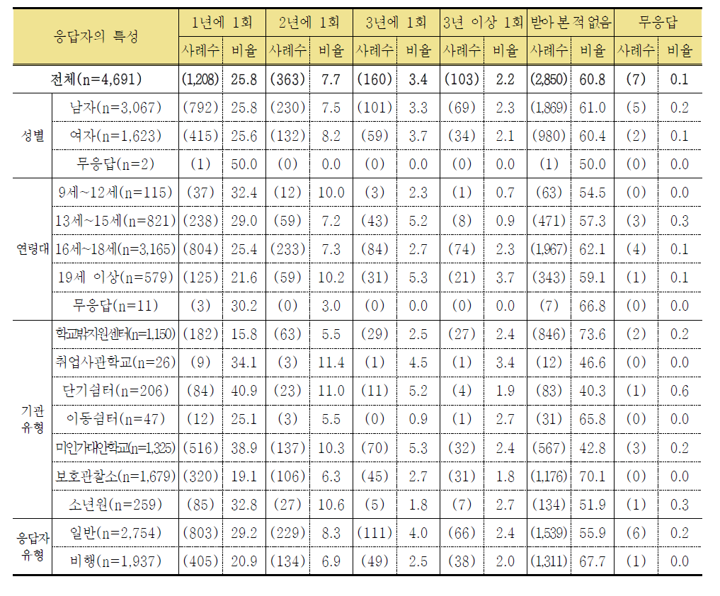 학교를 그만 둔 후 건강검진 경험 (단위: 명, %)