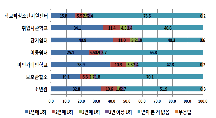 기관유형별 학교를 그만 둔 후 건강검진 경험 현황 (단위: %)