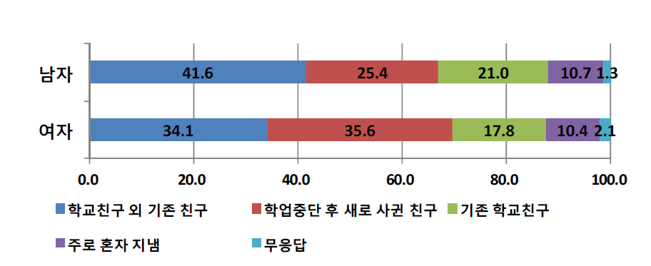 성별에 따른 학교를 그만 둔 후 어울리는 친구의 비율 (단위: %)