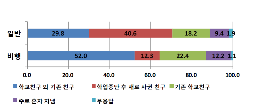 응답자 유형(일반 대 비행)별 학교를 그만 둔 후 어울리는 친구의 비율 (단위: %)