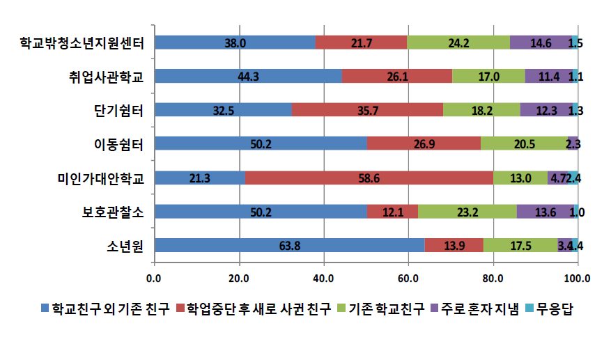 기관유형별 학교를 그만 둔 후 어울리는 친구의 비율 (단위: %)