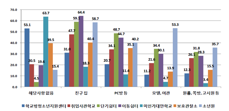 기관유형별 학교를 그만 둔 후 본인의 집 이외 거주한 주요 장소 (단위: %)