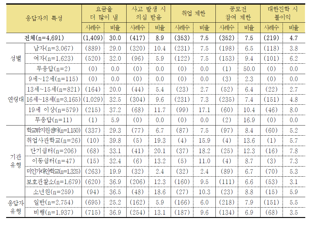 학교를 그만 둔 후의 불이익 경험(‘있다’ 응답 기준) (단위: 명, %)