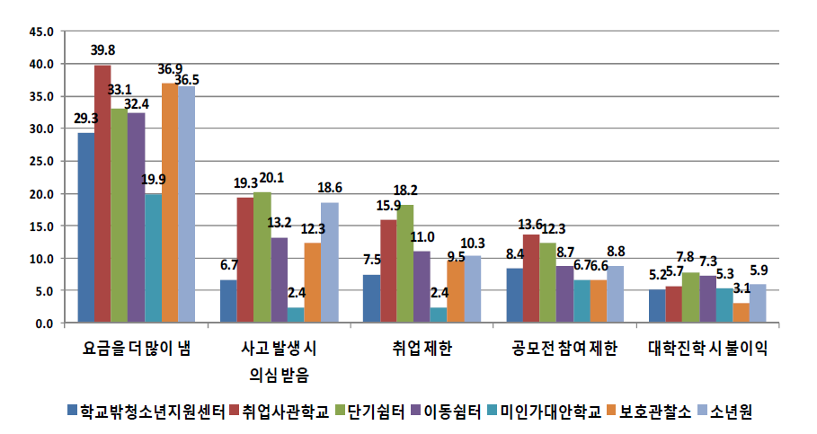 기관유형별 학교를 그만 둔 후의 불이익 경험 (단위: %)