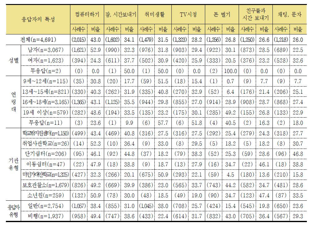 최근 한 달간 하루에 많이 했던 일 1 (단위: 명, %)