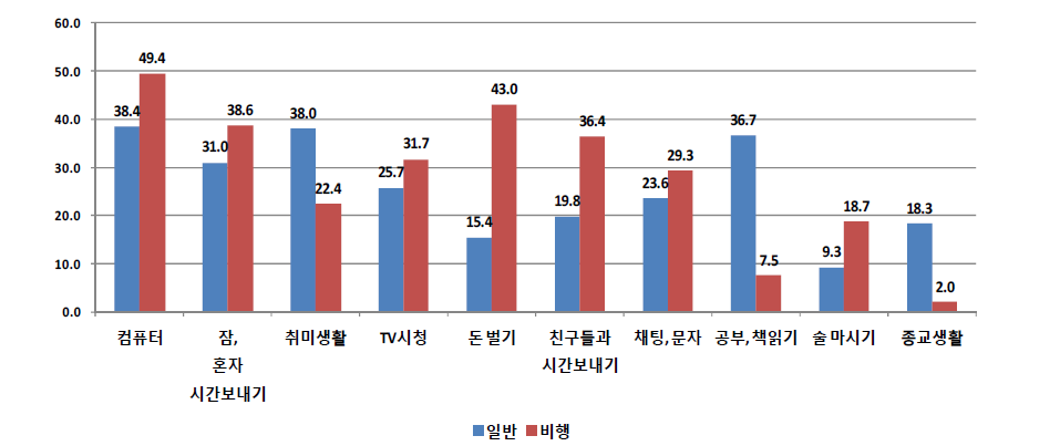 응답자 유형(일반 대 비행)별 최근 한 달간 하루에 많이 했던 일의 비율 (단위: %)