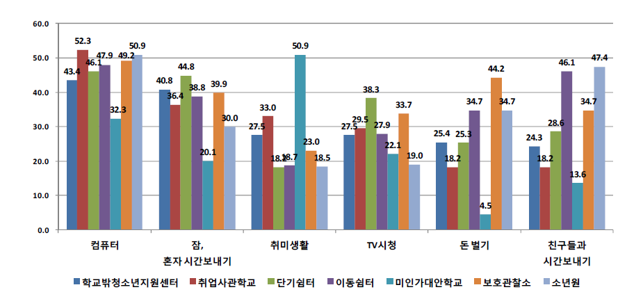 기관유형별 최근 한 달간 하루에 많이 했던 일의 비율 (단위: %)