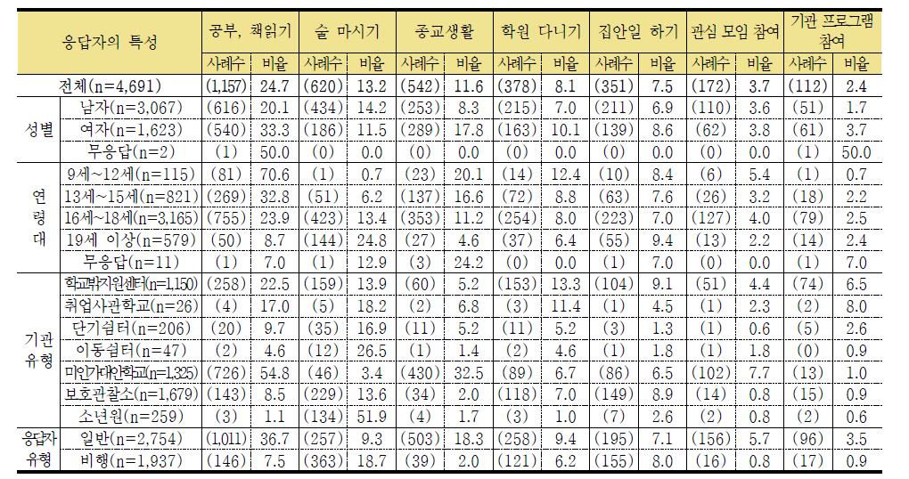 최근 한 달간 하루에 많이 했던 일 2 (단위: 명, %)