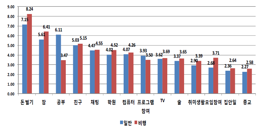 응답자 유형(일반 대 비행)별 최근 한 달간 하루에 많이 했던 일의 평균 시간 (단위: 시간)