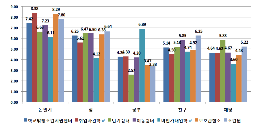 기관유형별 최근 한 달간 하루에 많이 했던 일의 평균 시간 (단위: 시간)