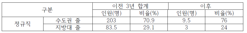 대구지역 신용보증기금 이전 전/후 수도권/지방대 졸업생 채용 현황