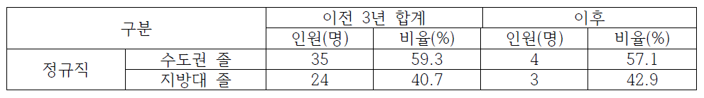 대구지역 한국산업기술평가관리원 이전 전/후 수도권/지방대 졸업생 채용 현황