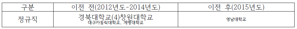 대구지역 한국산업기술평가관리원 이전 전/후 지역인재 채용 현황