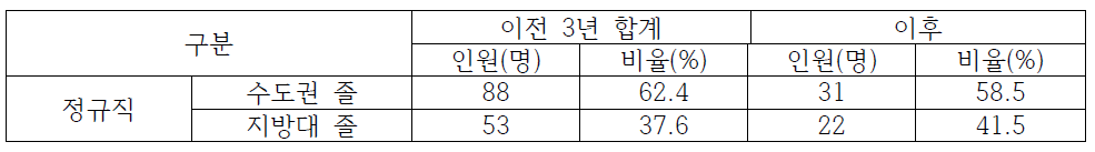 대구지역 한국감정원 이전 전/후 수도권/지방대 졸업생 채용 현황