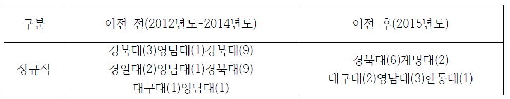 대구지역 한국감정원 이전 전/후 지역인재 채용 현황