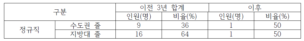 대구지역 한국사학진흥재단 이전 전/후 수도권/지방대 졸업생 채용 현황