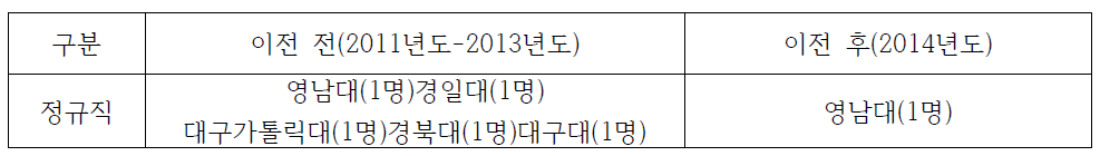 대구지역 한국사학진흥재단 이전 전/후 지역인재 채용 현황