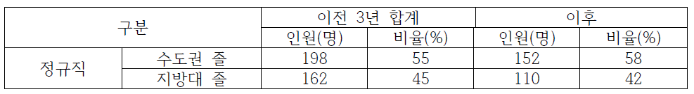 경북지역 한국도로공사 이전 전/후 수도권/지방대 졸업생 채용 현황