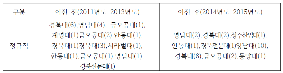 경북지역 한국도로공사 이전 전/후 지역인재 채용 현황