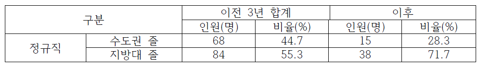 경북지역 한국원자력환경공단 이전 전/후 수도권/지방대 졸업생 채용 현황