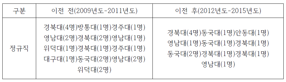 경북지역 한국원자력환경공단 이전 전/후 지역 인재 채용 현황